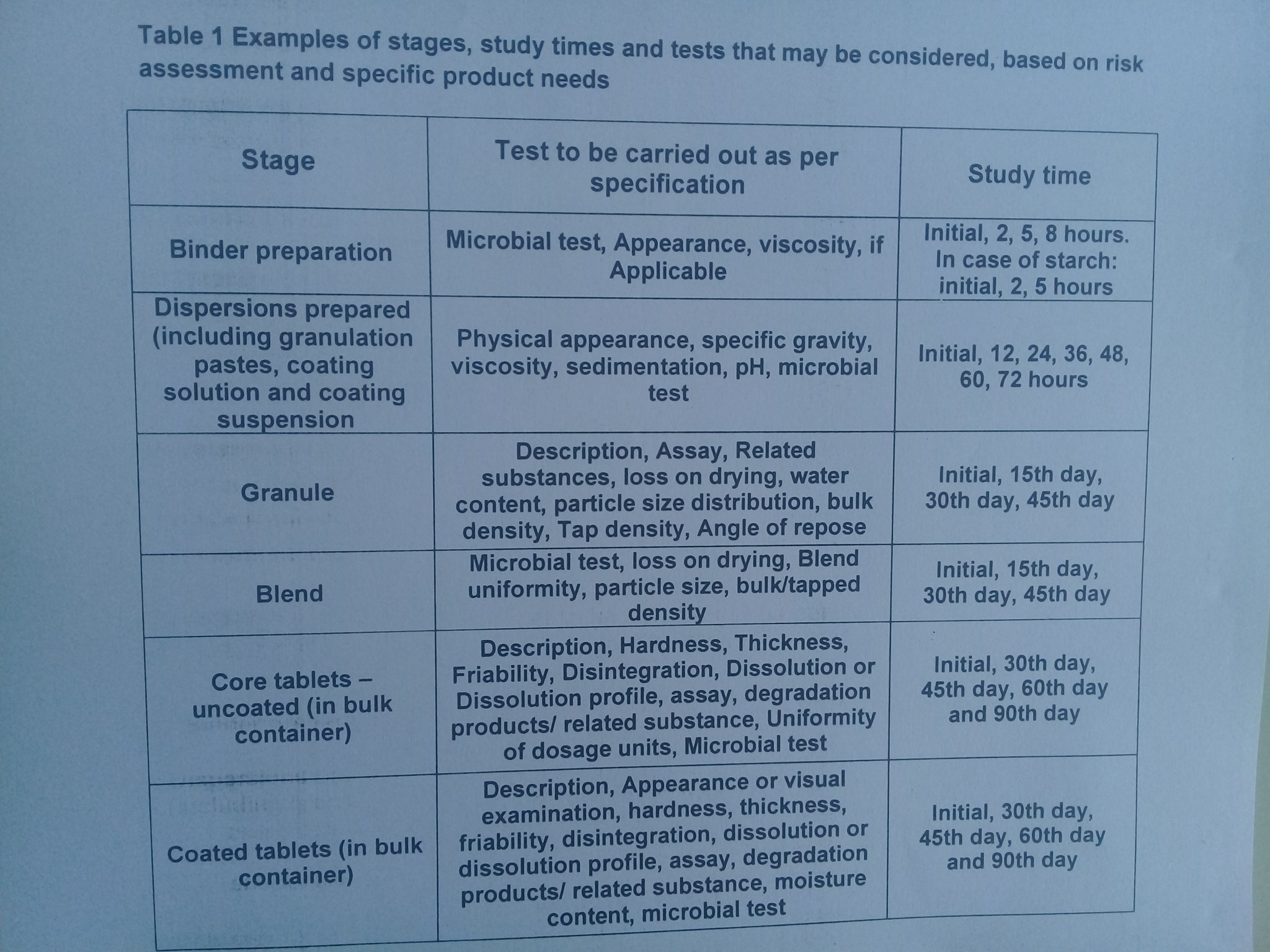 Hold Time Chart.pdf Hold Time Study in Pharmaceutical Manufacturing – Pharmaceutical Updates