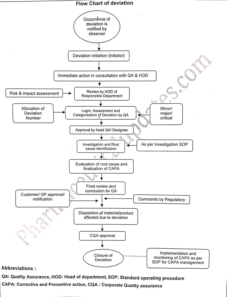 Deviation List Example Flow chart of deviation in Pharmaceutical – Pharmaceutical Updates