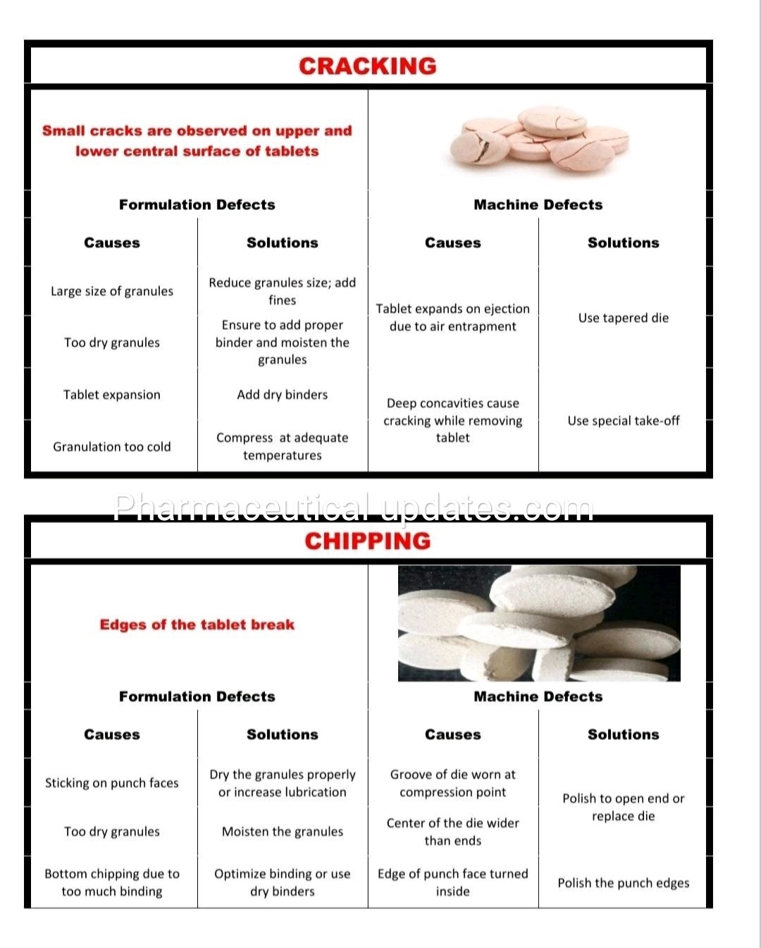Causes and Solutions of defects in Tablet Manufacturing ...