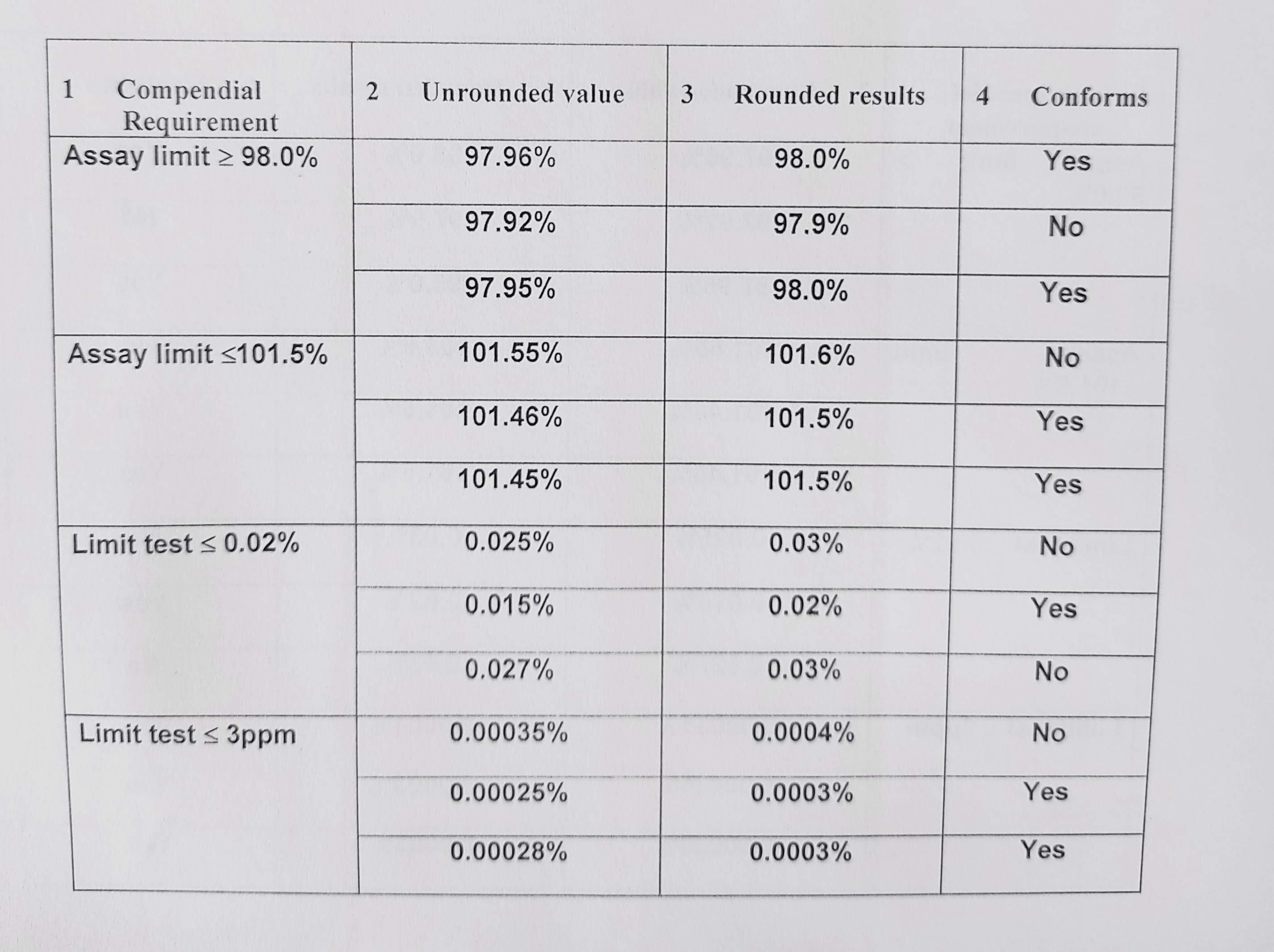 Analytical Testing Numbers Reporting of Analytical values and Rounding off the digits ...