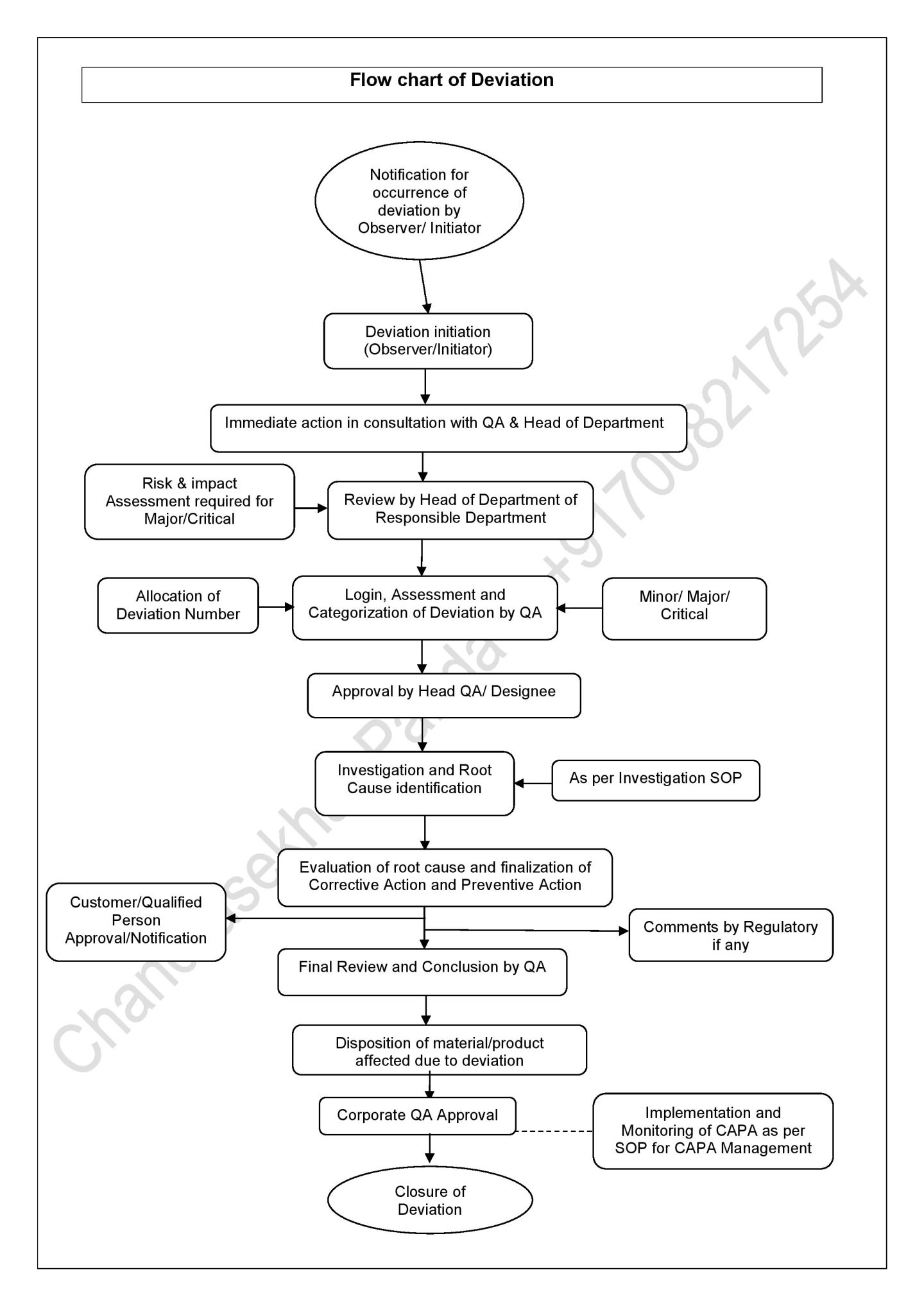 Deviation List Example Deviation Flow Chart – Pharmaceutical Updates